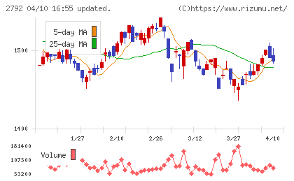 ハニーズホールディングスチャート