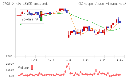 ワイズテーブルコーポレーションチャート