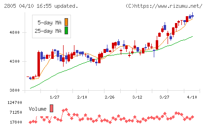 ヱスビー食品チャート