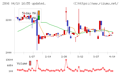 ユタカフーズチャート