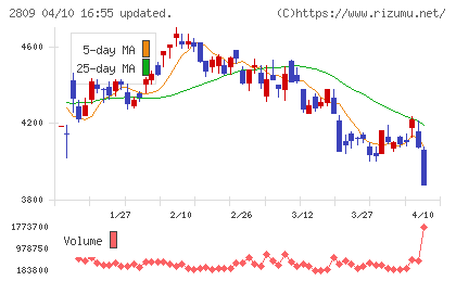 キユーピーチャート