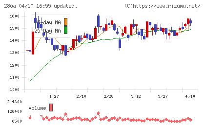 ＴＭＨチャート