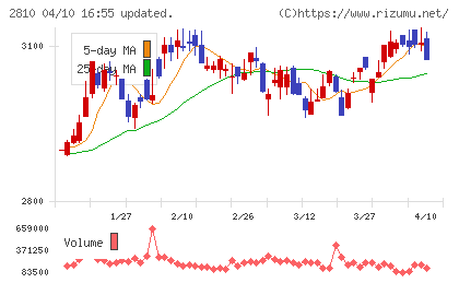 ハウス食品グループ本社チャート