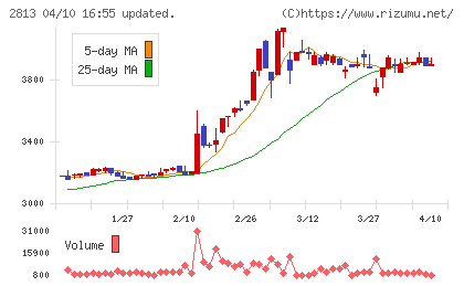 和弘食品チャート