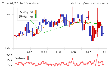 佐藤食品工業チャート