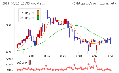エバラ食品工業チャート