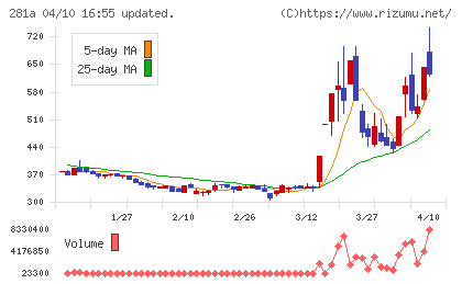インフォメティスチャート