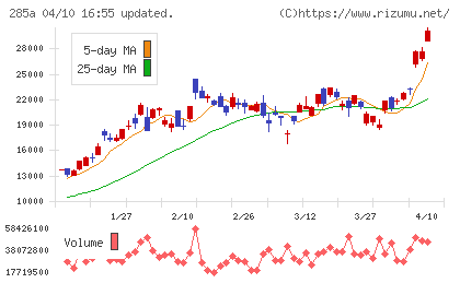 キオクシアホールディングスチャート