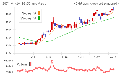 ヨコレイチャート
