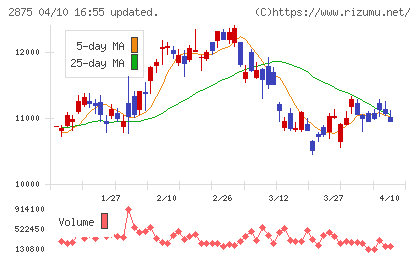 東洋水産チャート