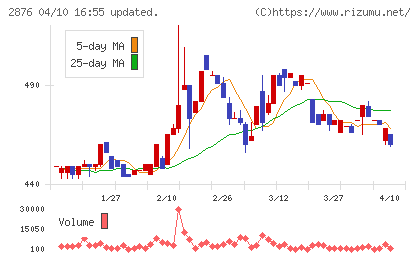 デルソーレチャート