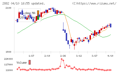 イートアンドホールディングスチャート