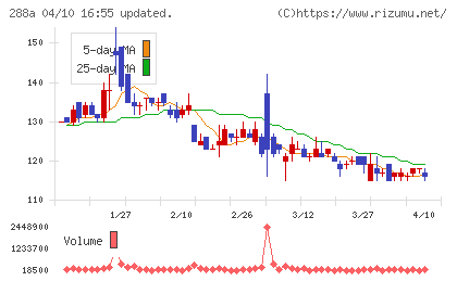 ラクサス・テクノロジーズチャート