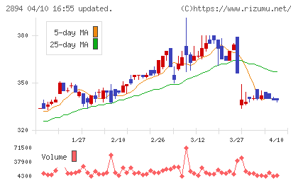 石井食品チャート