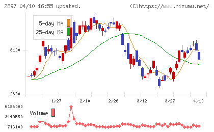 日清食品ホールディングスチャート