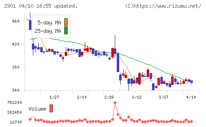 ウェルディッシュチャート