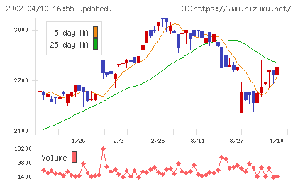 太陽化学チャート