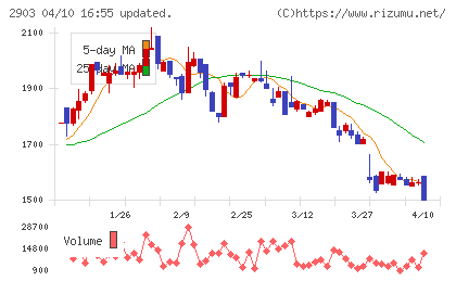 シノブフーズチャート