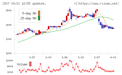 あじかんチャート
