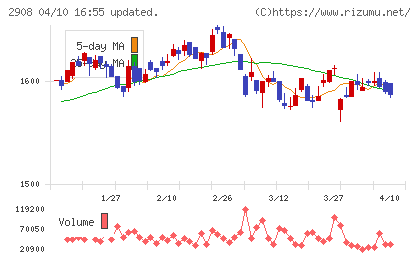 フジッコチャート