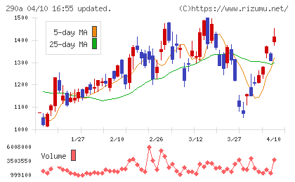 Ｓｙｎｓｐｅｃｔｉｖｅチャート