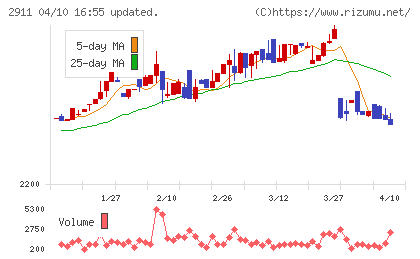 旭松食品チャート