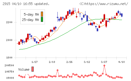 ケンコーマヨネーズチャート