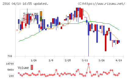 仙波糖化工業チャート