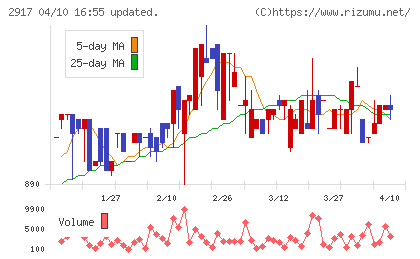大森屋チャート