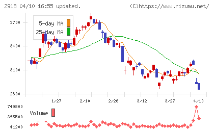 わらべや日洋ホールディングスチャート