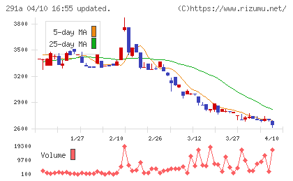 リスキルチャート