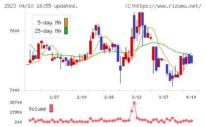 サトウ食品チャート