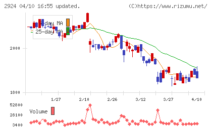 イフジ産業チャート
