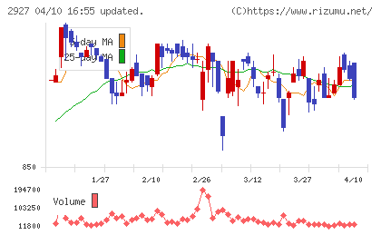 ＡＦＣ−ＨＤアムスライフサイエンスチャート