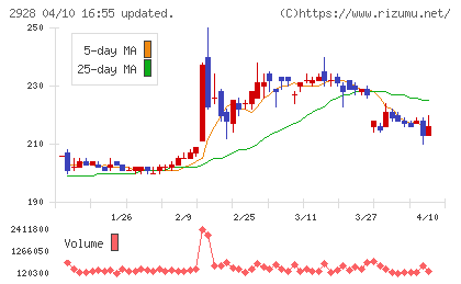 ＲＩＺＡＰグループチャート