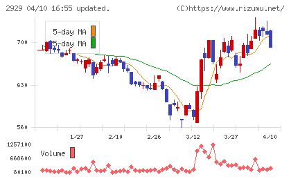 ファーマフーズチャート