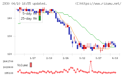 北の達人コーポレーションチャート