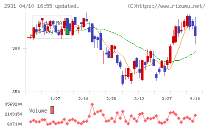 ユーグレナチャート