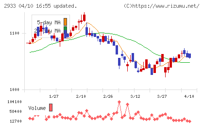 紀文食品チャート