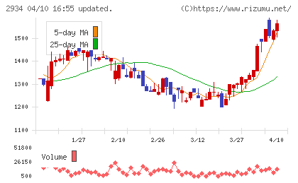 ジェイフロンティアチャート