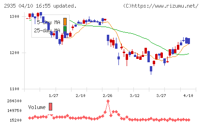 ピックルスホールディングスチャート