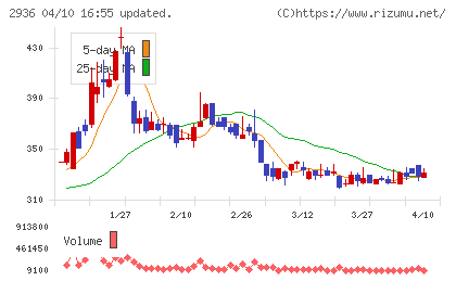 ベースフードチャート