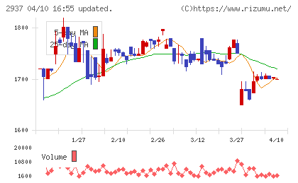 サンクゼールチャート