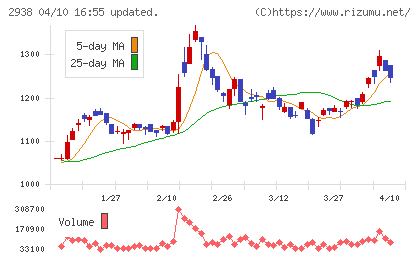 オカムラ食品工業チャート