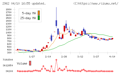 テクニスコチャート