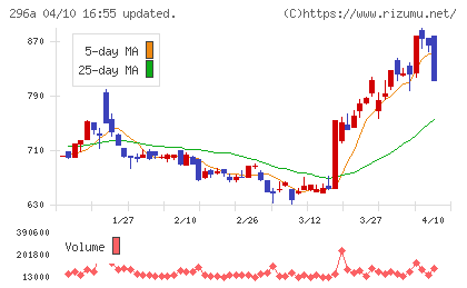 令和アカウンティング・ホールディングスチャート