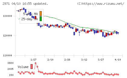 エスコンジャパンリート投資法人チャート