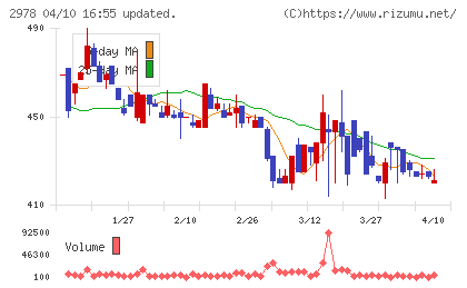 ツクルバチャート