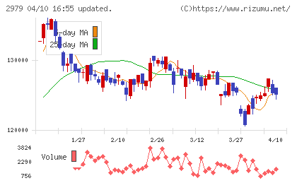SOSiLA物流リート投資法人チャート
