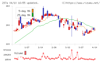 アルピコホールディングスチャート